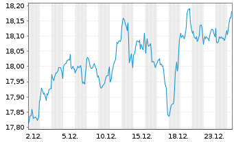 Chart Fidelity Funds-Euro 50Idx Fd RegSh A Glob.Cert oN - 1 Monat