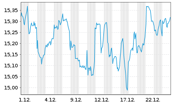 Chart Fidelity Fds-America Fund Reg.Shs A-Euro-Glob.Cert - 1 Monat