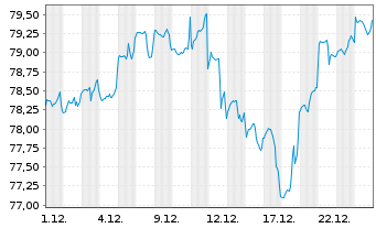 Chart Fidelity Fds-Gl Thema.Opp. R.Shs A-Eur(GlobCert)oN - 1 Monat