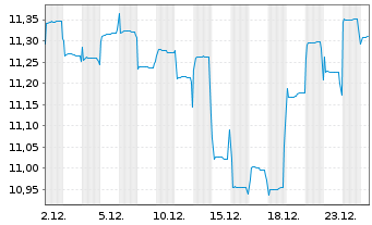 Chart Fidelity Fds-Sust.Asia Eq.Fund R.Shs A.Dist.EUR oN - 1 Monat