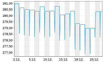 Chart LiLux Umbrella-LiLux Convert - 1 Monat