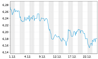 Chart AB FCP I-Short Duration Bd Ptf Actions Nom. A o.N. - 1 Monat