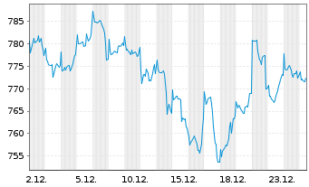 Chart JPMorg.I.-US Select Equity Fd N-A. A (acc.)DL o.N. - 1 Monat