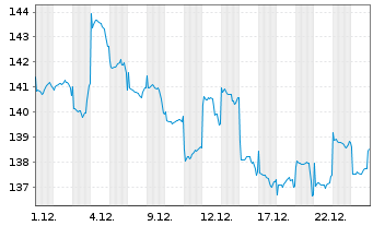 Chart JPMorg.I.-Japan Sustainable Eq Nam-Ant A(acc)YNo.N - 1 Monat