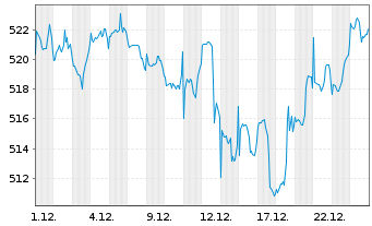 Chart JPMorg.I.-Global Select Equ.Fd NaA (acc.) DL o.N. - 1 Monat
