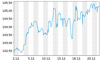 Chart Fr.Temp.Inv.Fds-F.Mut.Beac.Fd Namens-Anteile A - 1 Monat