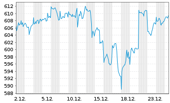 Chart UBS(Lux)Eq.-US Opportunity DLInhaber-Ant.P-acco.N. - 1 Monat