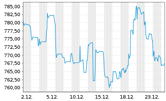 Chart Pictet Fds(LUX)-Indian Equits - 1 Monat