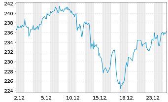 Chart Jan.Hend.Hor.-JHH Gl Tech.Lea.Act.Nom.A2(Acc.)o.N. - 1 Monat