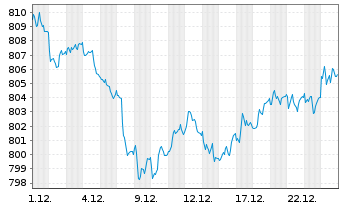 Chart UBS (Lux) Bd Fd Gbl Flexible - 1 Monat