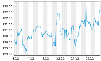 Chart BGF - US Basic Value Fund Act. Nom. Classe A2 o.N. - 1 Monat