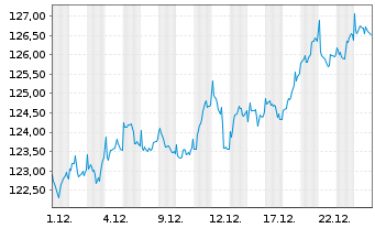 Chart BGF - European Value Fund Act. Nom. Classe A2 o.N. - 1 Monat