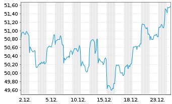 Chart BGF - Asian Dragon Fund Act. Nom. Classe A2 o.N. - 1 Monat