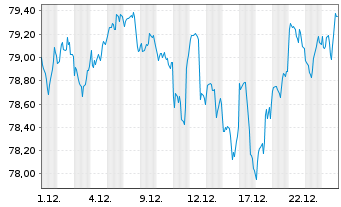 Chart BGF - Global Allocation Fund Act. Nom. Cl. A2 o.N. - 1 Monat