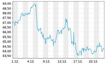 Chart BGF - Latin American Fund Act. Nom. Classe A2 o.N. - 1 Month