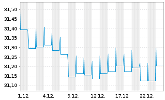 Chart AXA World Fds - Euro Bonds - 1 Monat