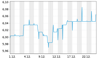 Chart JPM-Em. Mkts Debt Fd Act. Nom. A (Inc.) EO o.N. - 1 Monat