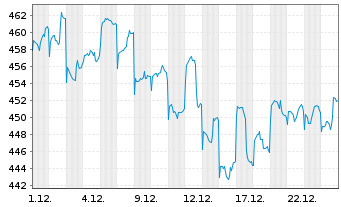 Chart UBS (Lux) Equ.Fd-Greater China Inh.-Ant. USD - 1 Monat