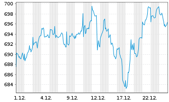 Chart UBS(L.)Strat.Fd-Eq.Sust.(EUR) Nam.-An. P-acc o.N. - 1 Monat