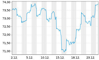 Chart Mor.St.Inv.-Sus.Asian Equity Actions Nom. A o.N. - 1 Month