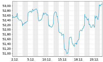 Chart Mor.St.Inv.-Emerg.Markets Equ. Act. Nom. A o.N. - 1 Month