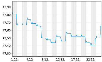 Chart Mor.St.Inv.-Euro Strategic Bd Actions Nom. A - 1 Monat
