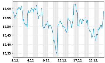 Chart Mor.St.Inv.-Euro Bond Fund - 1 Monat