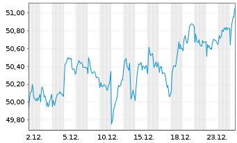 Chart AXA WF-Fram.Euro Selection Nam.-Ant.A (auss.) o.N. - 1 Monat