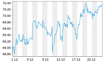 Chart AXA WF-Fram.Euro Selection Nam.-Ant. A (thes.) o.N - 1 Monat