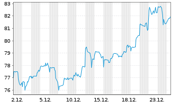 Chart MLIIF - World Mining Fund Classe A 2 - 1 Monat