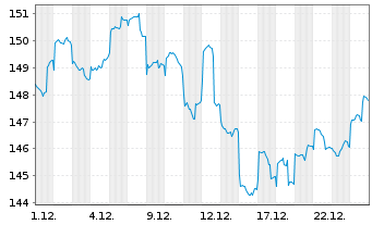 Chart INVESCO Asia Opportunities Eq. Act. Nom. A o.N. - 1 Monat