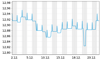 Chart Nordea 1-Euro Bond Fund Act. Nom. BP-EUR o.N. - 1 Monat