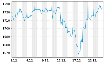 Chart UBS (Lux) Equ.Fd-Eco Perform. I.-A. CHF P-acc o.N. - 1 Monat