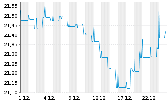 Chart Nordea 1-Norweg.Short-Te.Bd Fd Act Nom. BP-NOK oN - 1 Monat