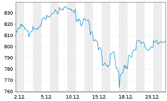 Chart UBS (Lux) Equ.Fd-Tech.Opp(USD) Inh.-Ant.USDP-accoN - 1 Monat