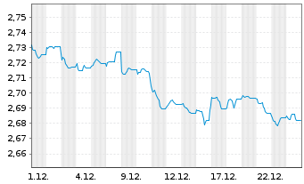 Chart ACMBernstein-Glob.Hgh Yld Ptf - 1 Monat