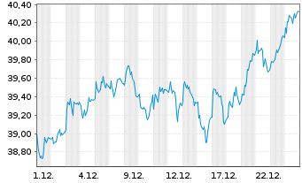 Chart Nordea 1-Norwegian Equity Fd Act. Nom. BP-NOK o.N. - 1 Monat