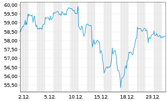 Chart JPMorgan-US Technology Fund Act.N. A (dis.) DL oN - 1 Monat
