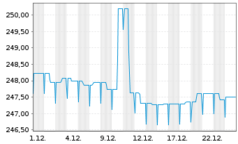 Chart LiLux Umbrella Fund-LiLux Rent Inhab-Anteile o.N. - 1 Monat