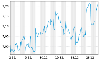 Chart Carlson Fund-Scandinavia - 1 Monat