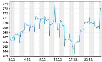 Chart Robeco Asia-Pacific Equities Act. Nom. Cl D EUR - 1 Monat