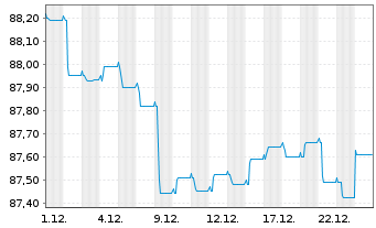 Chart Robeco All Strat. Euro Bonds Act. Nom. Cl D EUR - 1 Monat