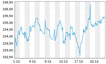 Chart UBS(Lux)Eq.-Eu.Cou.Opp.Sus.EUR N.-Antl. P-acc o.N. - 1 Monat