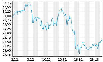 Chart Schroder ISF Latin American Namensanteile C - 1 Monat