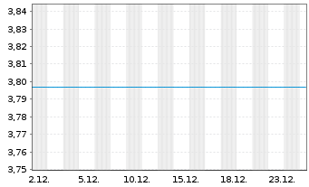 Chart SEB2-SEB E.Eur.S.+M.C.x Rus.Fd Act. Nom.C o.N. - 1 Monat