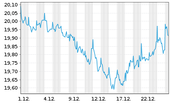 Chart Nordea 1-Norwegian Bond Fund Act. Nom. BP-NOK o.N. - 1 Monat