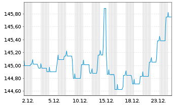 Chart FI Alpha FCP - Renten Global Inhaber-Ant. o.N. - 1 Monat