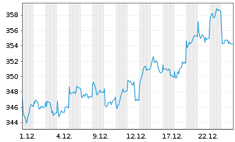 Chart AXA Wld Fds-Italy Equity N-Ant A (thes.) o.N. - 1 Monat