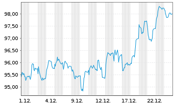 Chart AXA World Fds-Switzerland Equ. N-A A (thes.) o.N. - 1 Monat