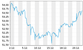 Chart Jan.Hend.Hor.-JHH P.Eur.Pr.Eq.Act.Nom.A2(Acc.)o.N. - 1 Monat